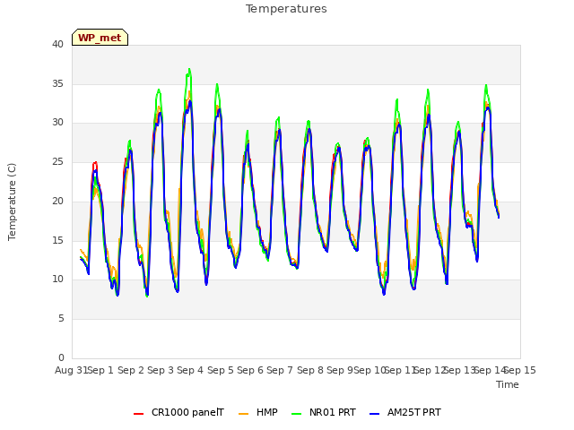 plot of Temperatures