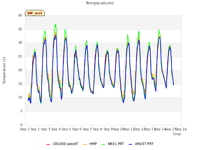 plot of Temperatures