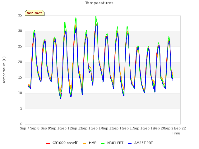 plot of Temperatures