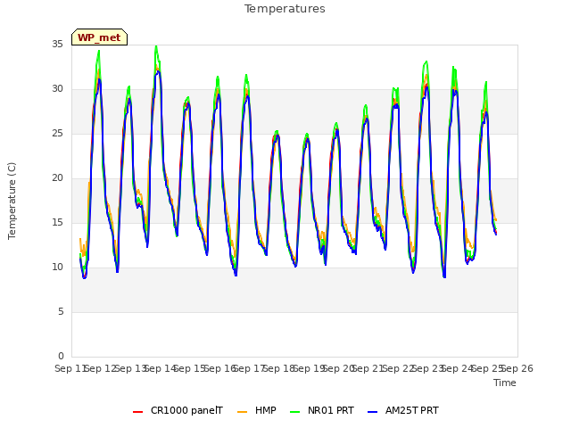 plot of Temperatures