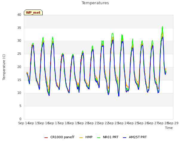 plot of Temperatures