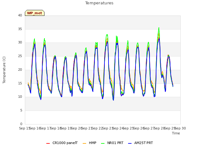 plot of Temperatures