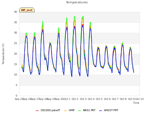 plot of Temperatures