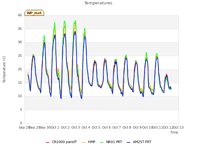 plot of Temperatures