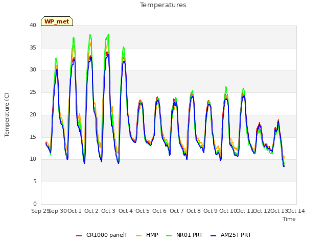 plot of Temperatures