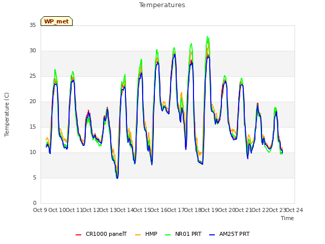 plot of Temperatures