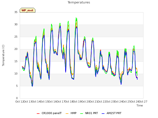 plot of Temperatures