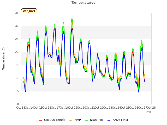 plot of Temperatures