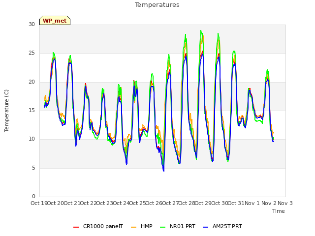 plot of Temperatures