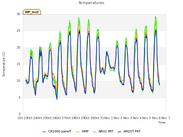 plot of Temperatures