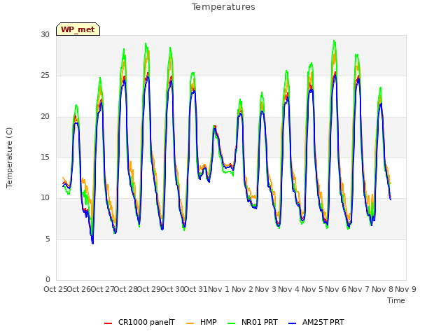 plot of Temperatures