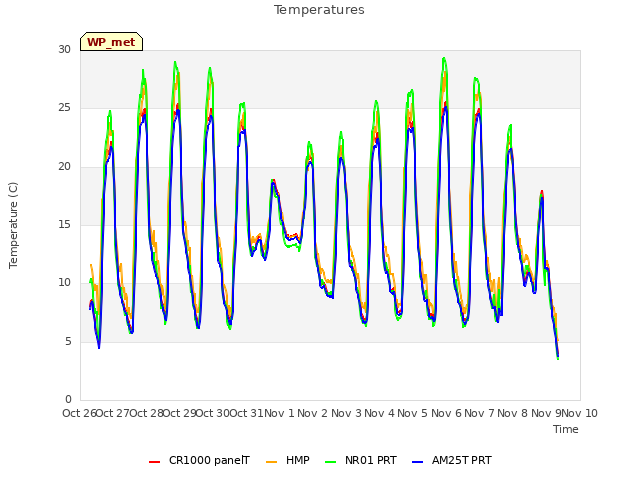 plot of Temperatures