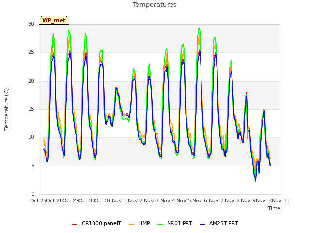 plot of Temperatures