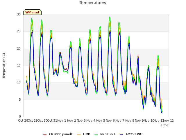 plot of Temperatures