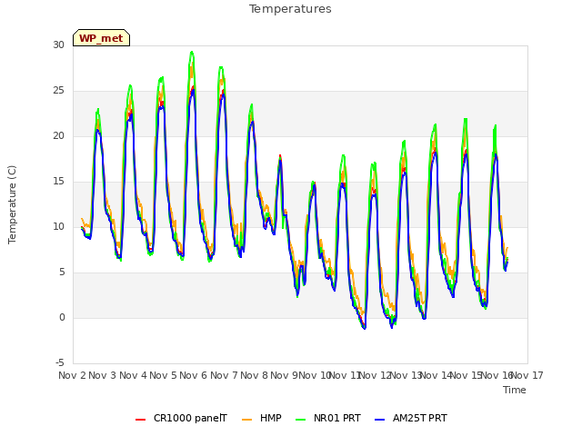 plot of Temperatures