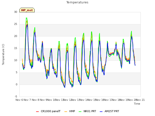 plot of Temperatures