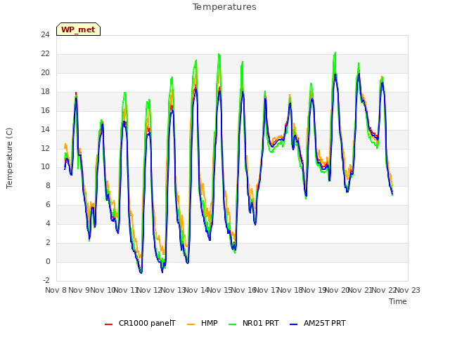 plot of Temperatures