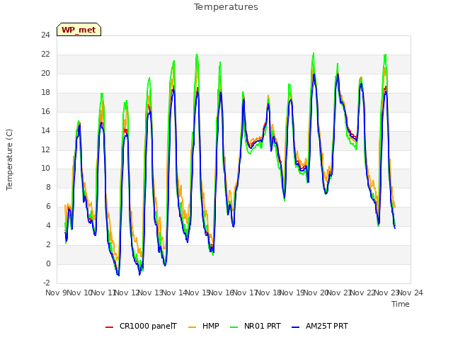 plot of Temperatures