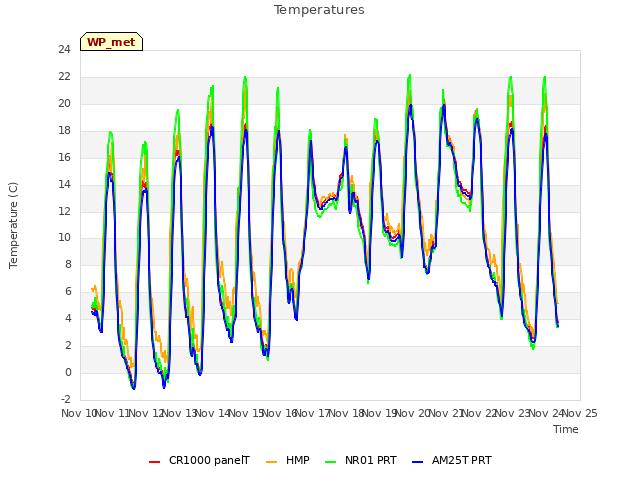 plot of Temperatures