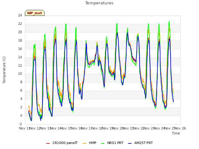 plot of Temperatures