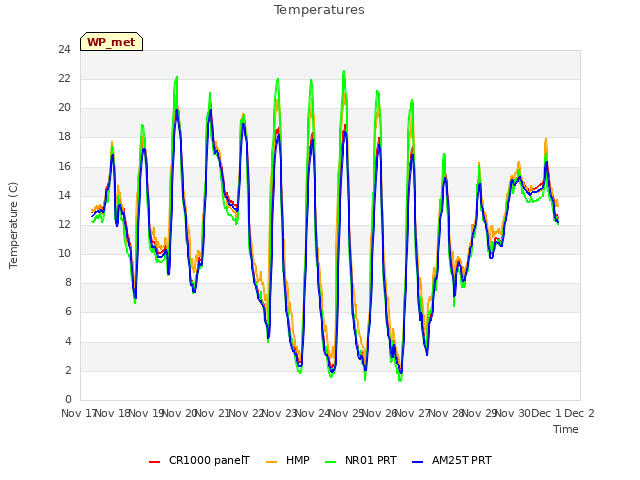 plot of Temperatures