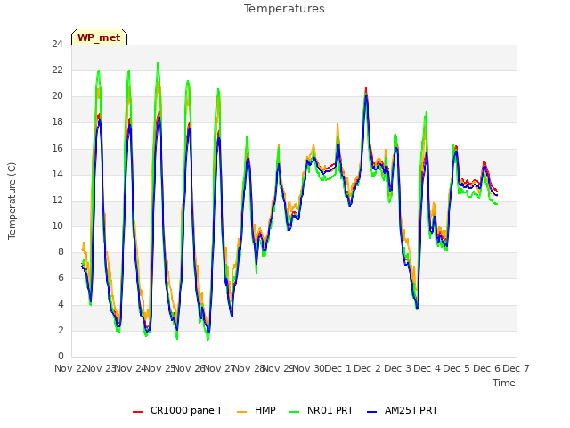 plot of Temperatures