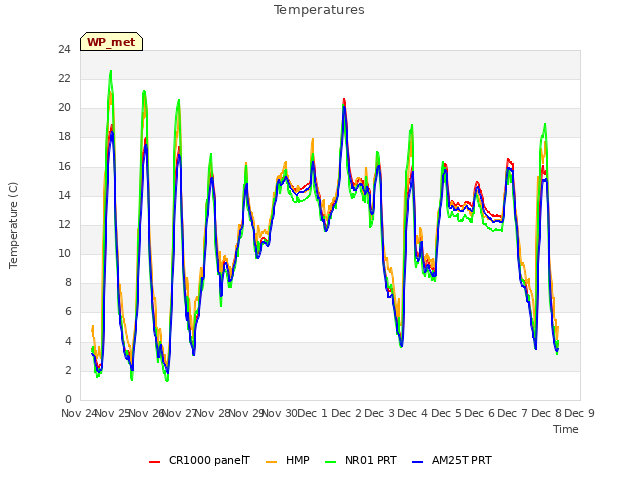 plot of Temperatures