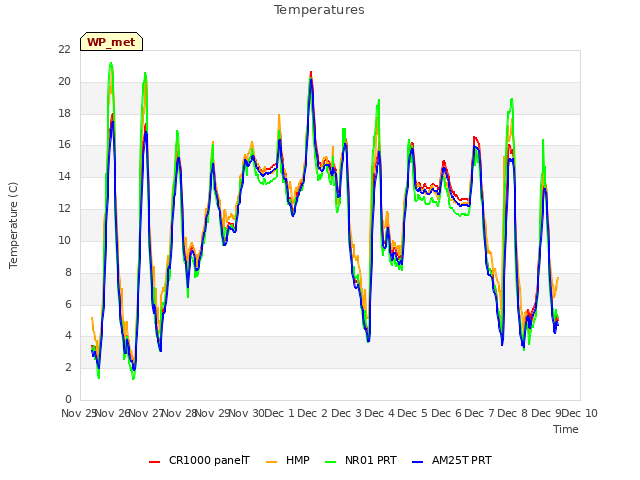 plot of Temperatures