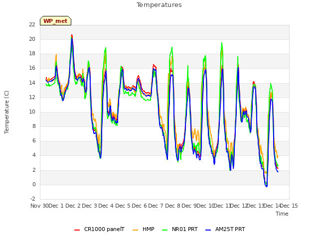 plot of Temperatures