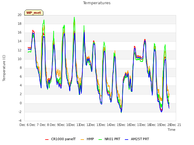 plot of Temperatures