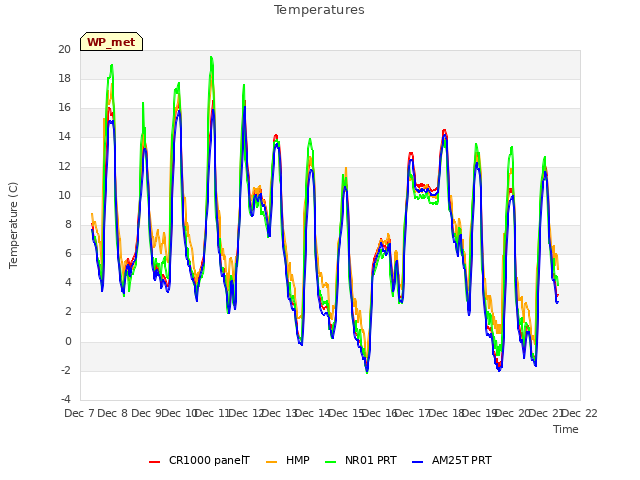 plot of Temperatures