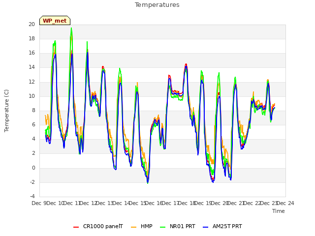 plot of Temperatures