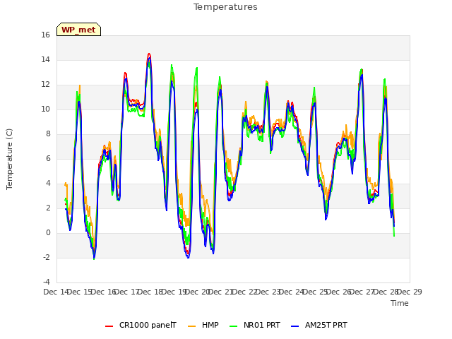 plot of Temperatures