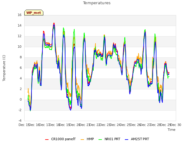 plot of Temperatures