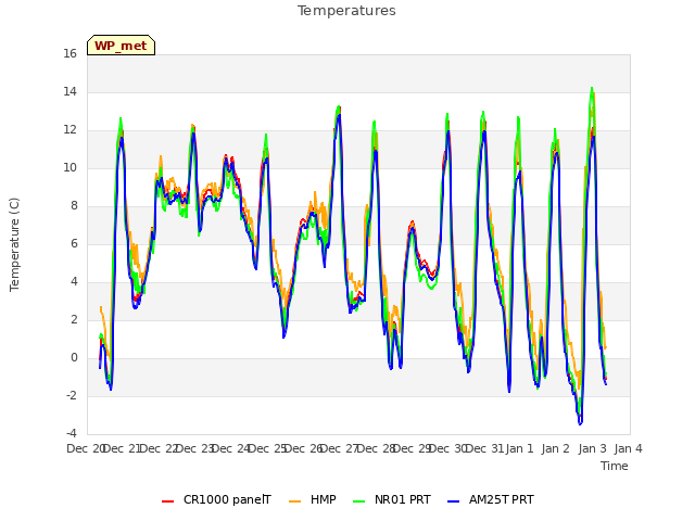 plot of Temperatures