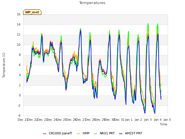 plot of Temperatures