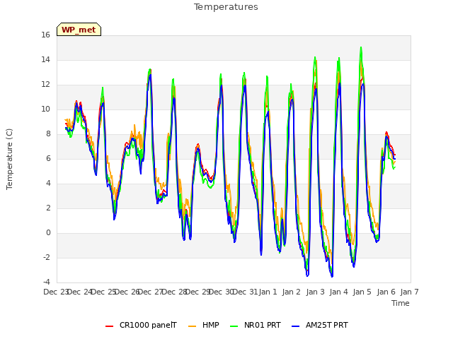 plot of Temperatures