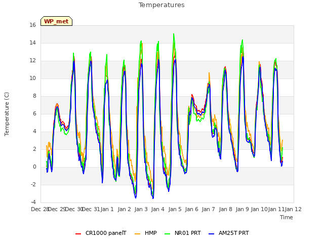 plot of Temperatures