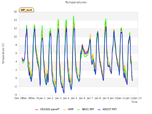 plot of Temperatures