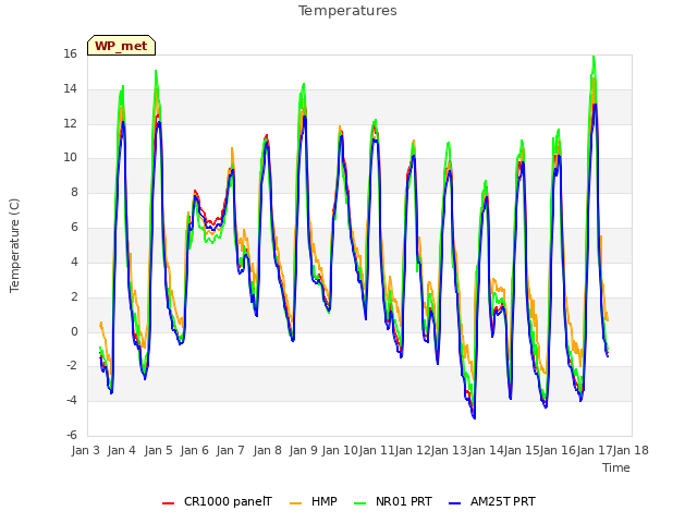 plot of Temperatures