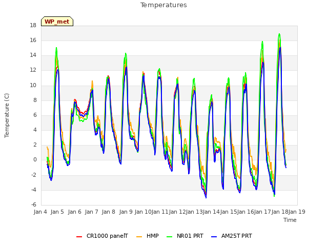 plot of Temperatures