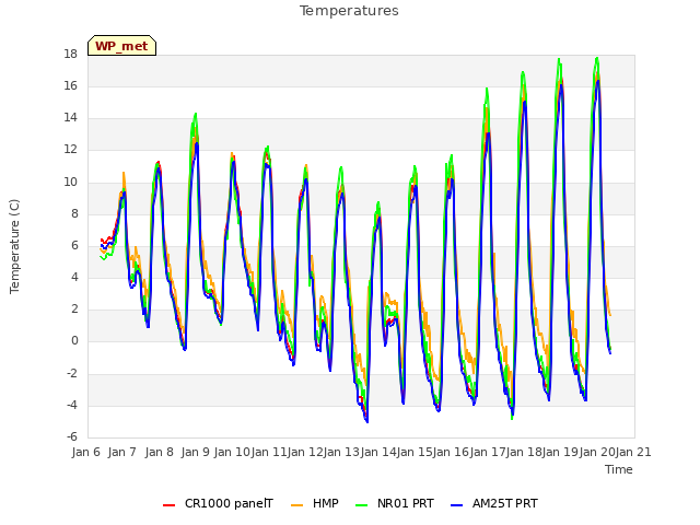 plot of Temperatures