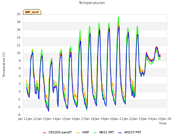 plot of Temperatures