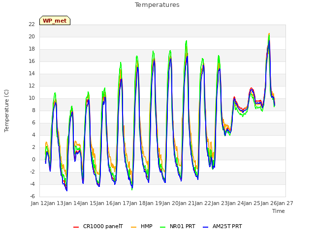 plot of Temperatures