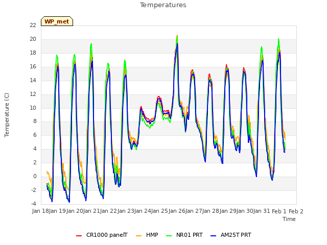 plot of Temperatures