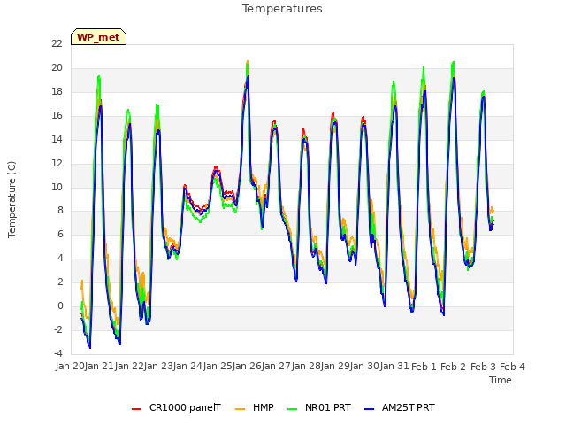 plot of Temperatures