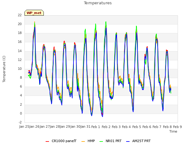 plot of Temperatures