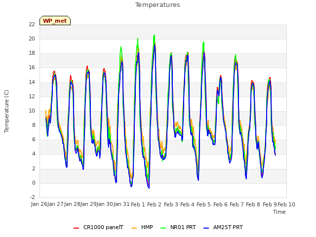 plot of Temperatures