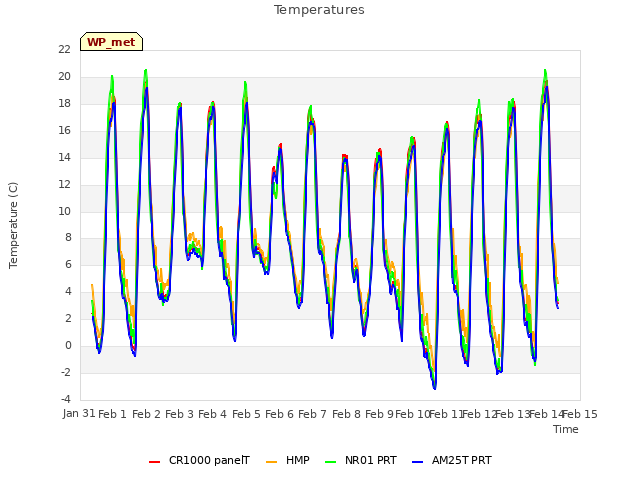 plot of Temperatures