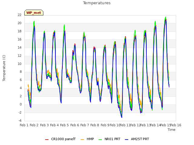 plot of Temperatures